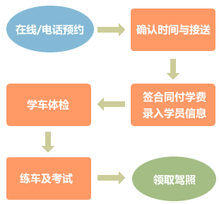 學車流程