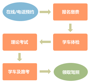 學車流程